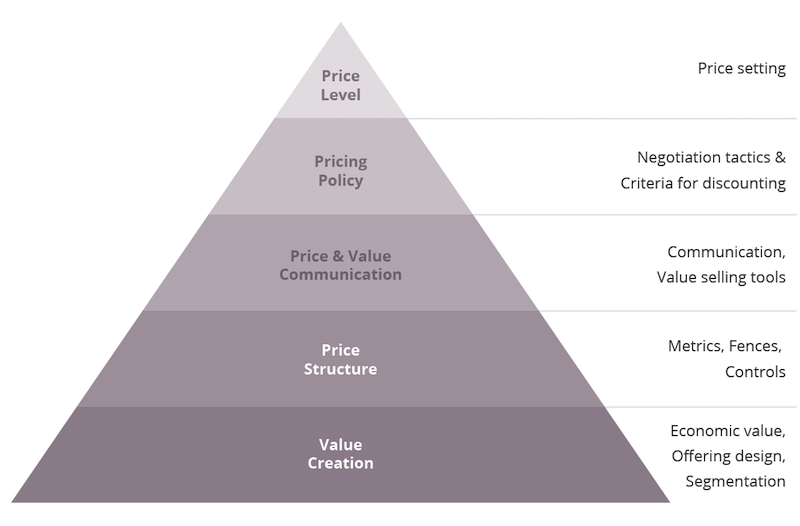 pricing pyramid