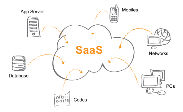 what is saas