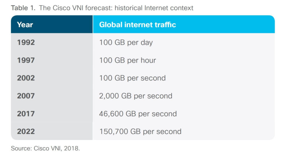 The Cisco VNI Forecast