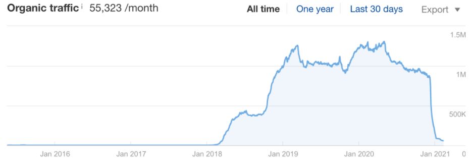 organic traffic decrease sample