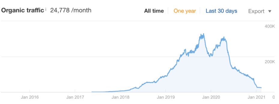 organic traffic decrease