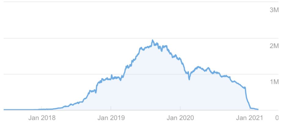 graph showing decrease in traffic