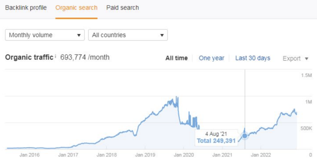 CreditDonkeys-organic-traffic-before-our-campaign