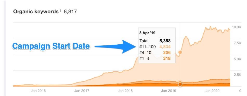 graph showing total keyword growth from campaign start date to end