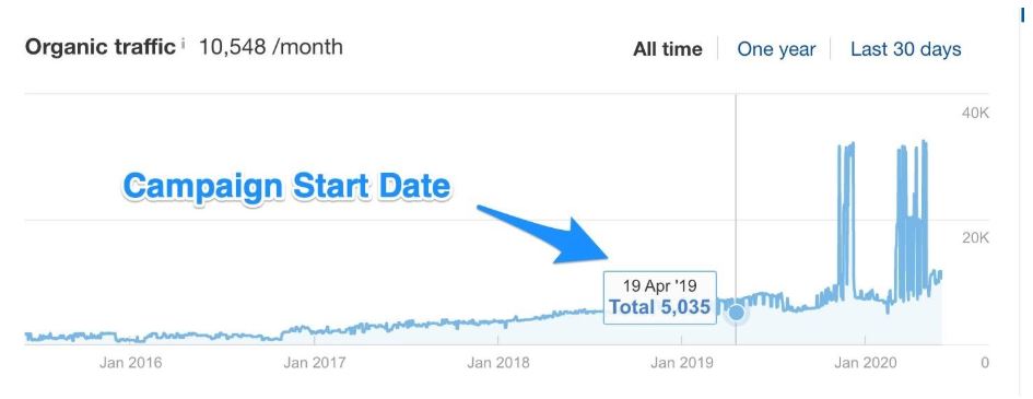 organic traffic growth graph with campaign start date