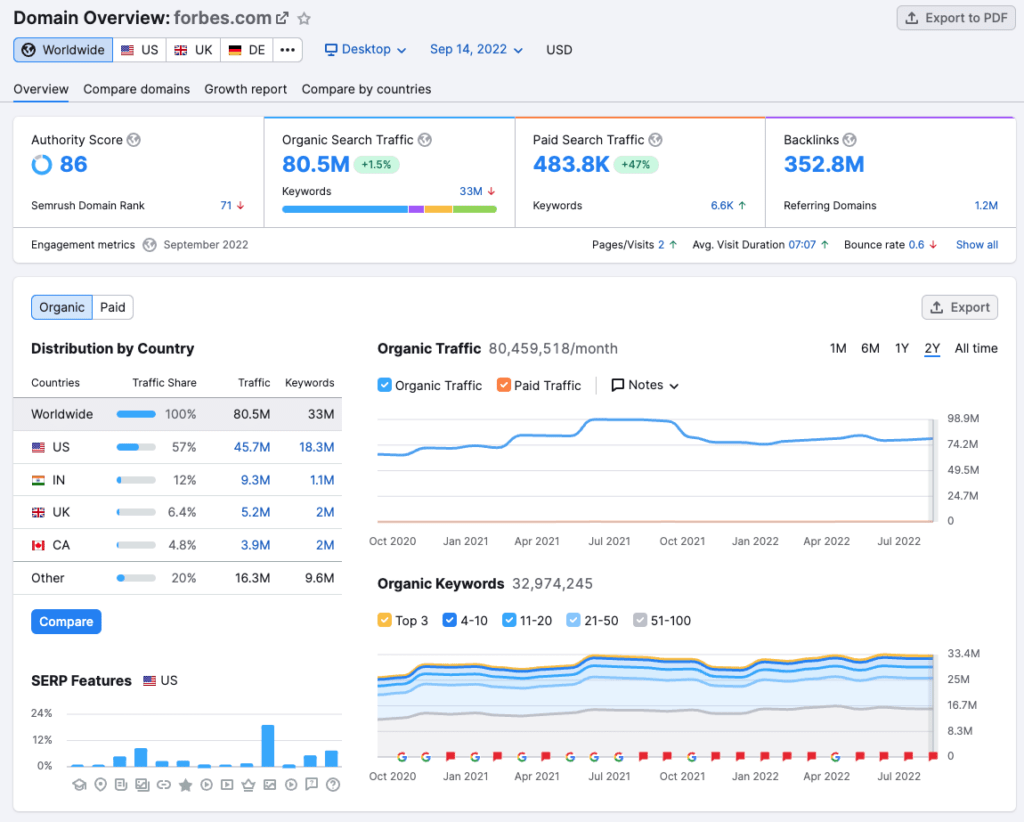 semrush forbes data with domain authority score