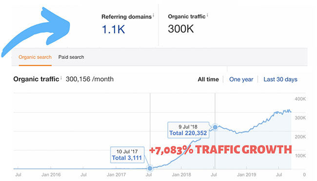 7000% traffic growth graph after an outreach campaign