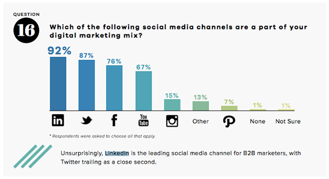 social media channels used by marketers with linkedin being number one