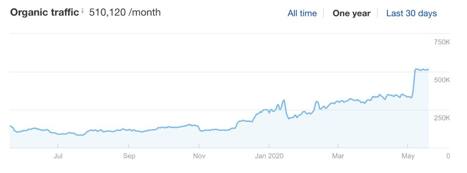 surfshark organic traffic