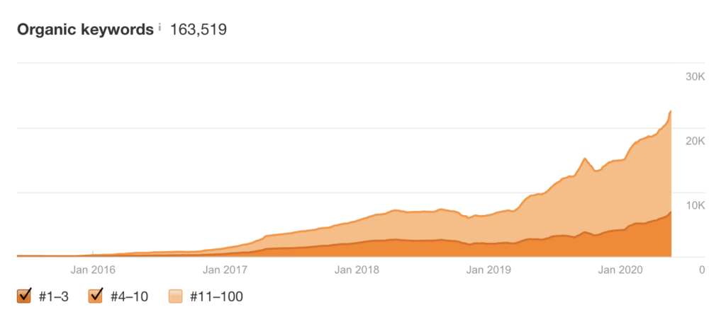 organic keyword growth of a finance/forex client