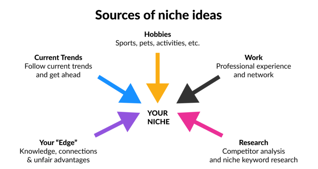 Niche ideas for blogging