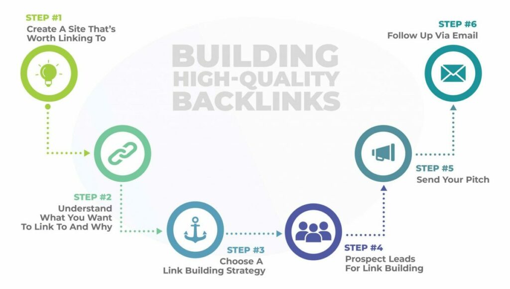 How to build high-quality links