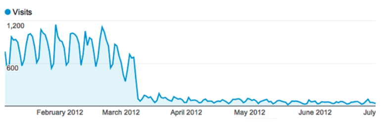 Toxic Backlink Chart