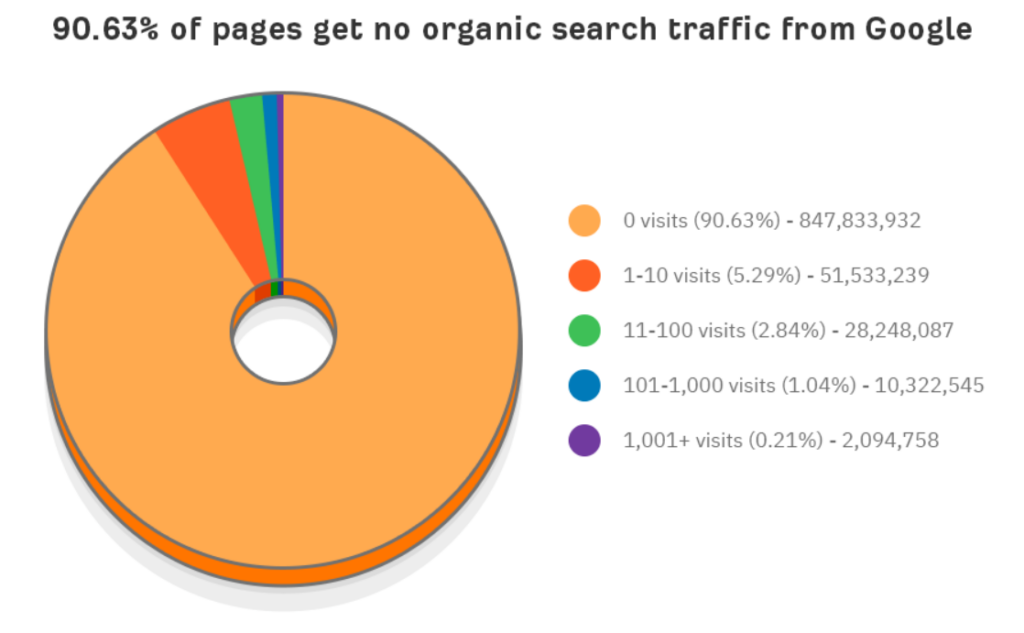 Google organic traffic statistics