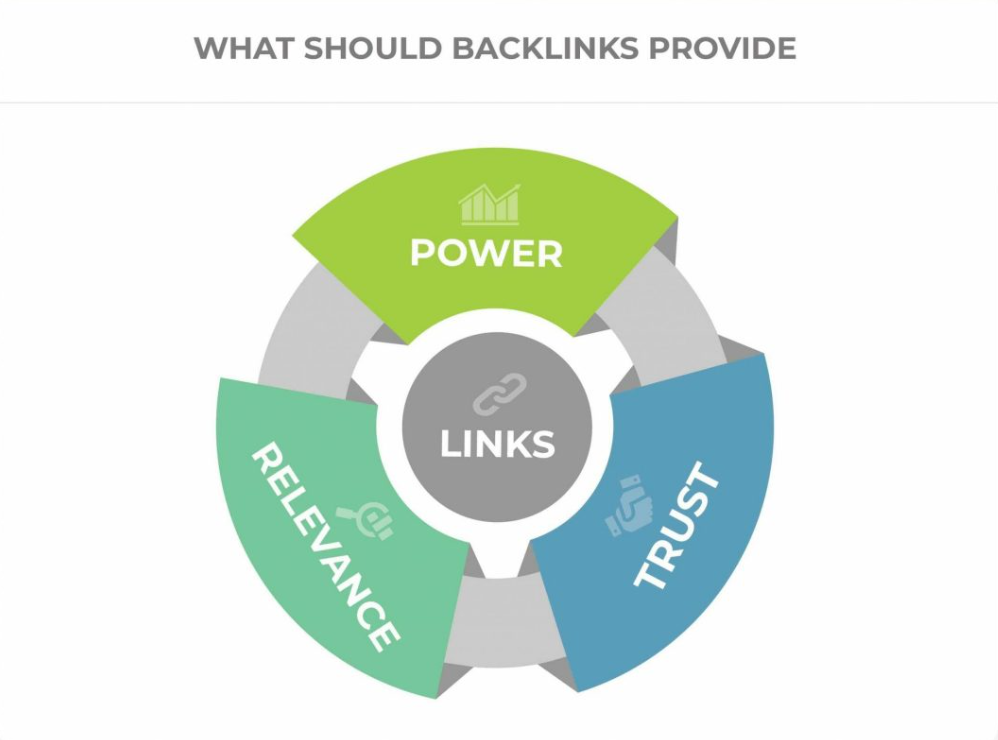 What should links provide