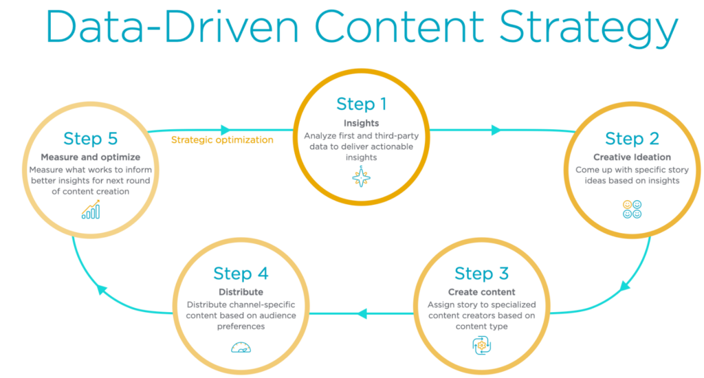Data-driven content strategy